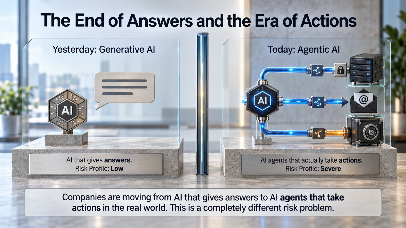 Generative AI gives answers; agentic AI takes actions. The diagram contrasts their risk profiles as Low and Severe.