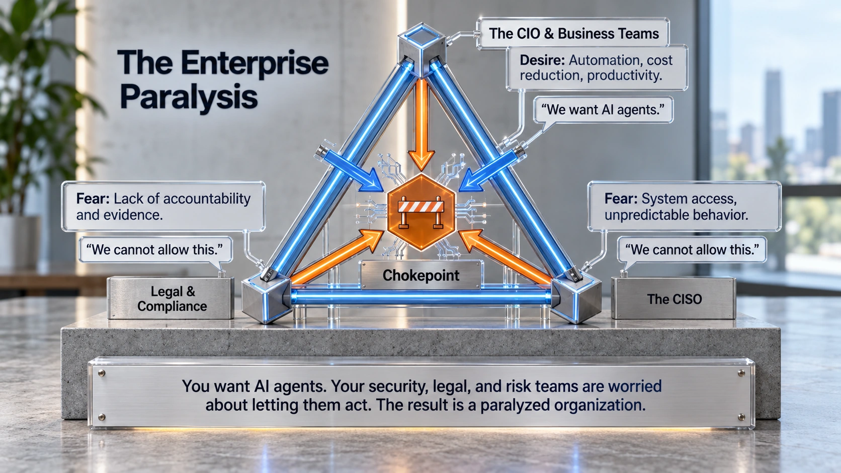 A triangle places the CIO and business teams above Legal & Compliance and the CISO. The desire for automation, cost reduction and productivity meets concerns about accountability, evidence, system access and unpredictable behaviour at a central chokepoint.