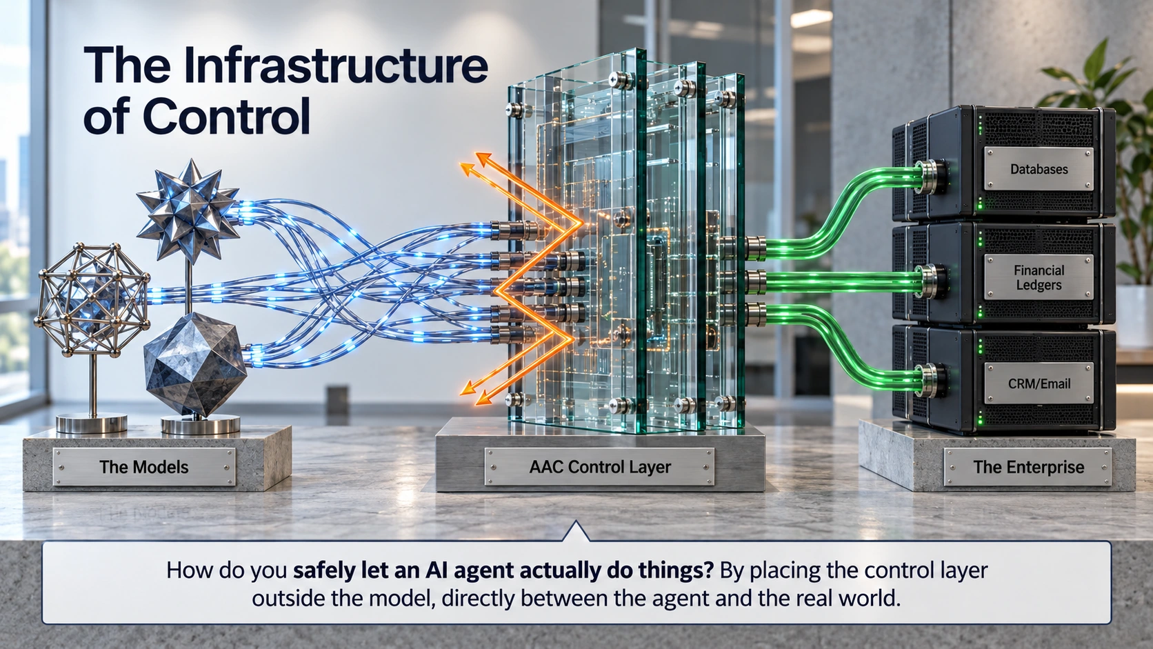 Models feed into an external AAC Control Layer. Some paths are turned back; permitted paths continue to enterprise databases, financial ledgers and CRM or email. Caption: How do you safely let an AI agent actually do things? By placing the control layer outside the model, directly between the agent and the real world.