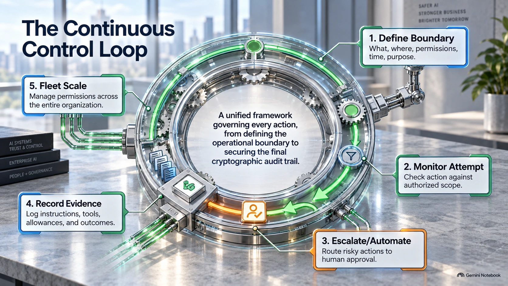 A circular control loop contains five labelled stages: Define Boundary — what, where, permissions, time, purpose; Monitor Attempt — check action against authorised scope; Escalate/Automate — route risky actions to human approval; Record Evidence — log instructions, tools, allowances, and outcomes; Fleet Scale — manage permissions across the entire organisation.