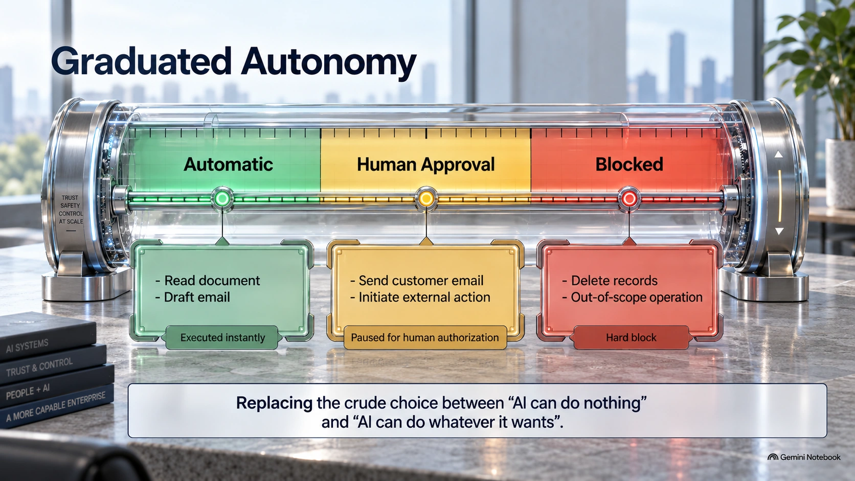 Three levels of authority: Automatic, Human Approval and Blocked. Read document and Draft email proceed automatically. Send customer email and Initiate external action require human authorisation. Delete records and Out-of-scope operation are blocked.