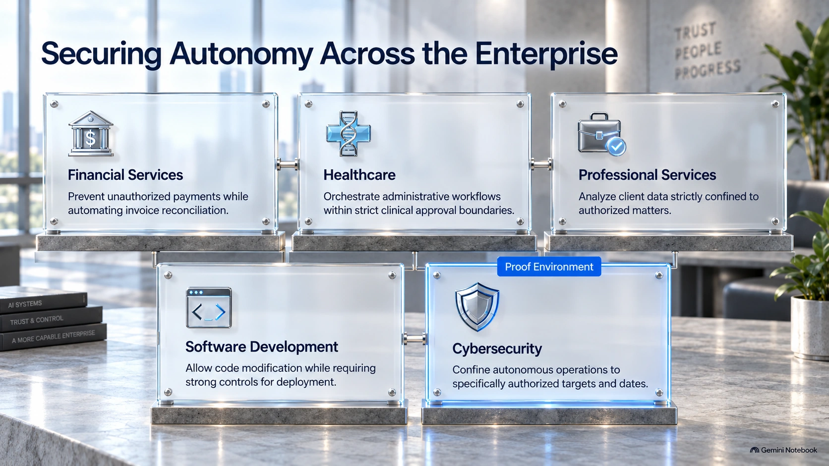 Five sectors: Financial Services, Healthcare, Professional Services, Software Development and Cybersecurity. The cybersecurity panel shows the Proof Environment.